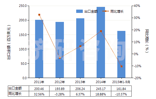2011-2015年9月中國(guó)加強(qiáng)或只與金屬合制的硫化橡膠管(不帶附件、硬質(zhì)橡膠除外)(HS40092100)出口總額及增速統(tǒng)計(jì)
